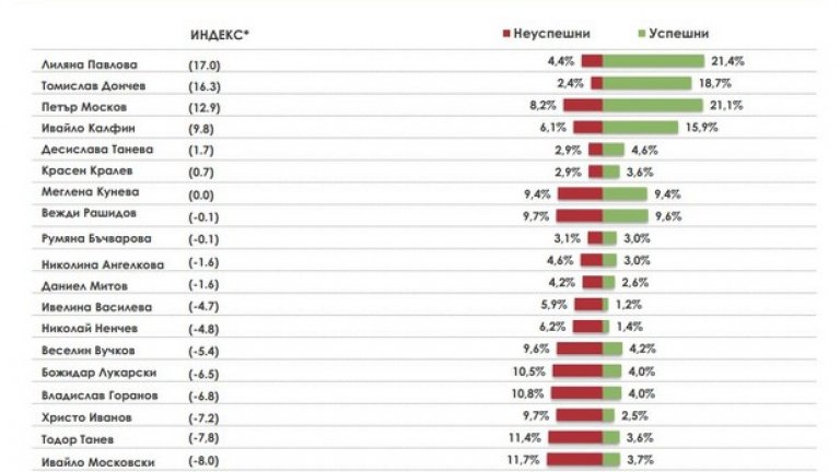 Най-разпознаваемите и одобрявани министри са Лиляна Павлова (21,4% доверие), Петър Москов (21,1%), Томислав Дончев (18,7%), Ивайло Калфин (15,7%).
