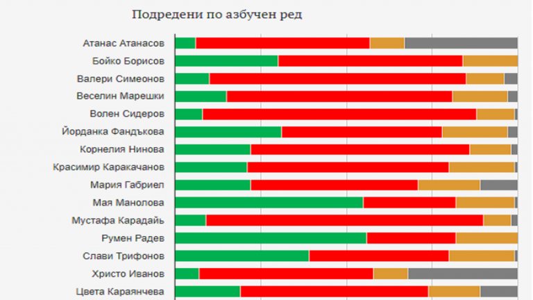 "Галъп": С най-високо доверие сред политиците са Радев и Манолова