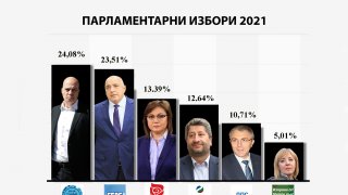 Окончателно: Коя партия откъде вкарва депутати в 46-ото НС и по колко