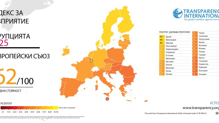 Индексът за корупцията: България с най-нисък резултат от над 10 години