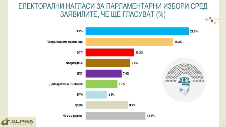 Електоралните нагласи към средата на април 2022 г.