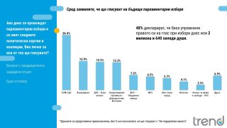АПС са под прага за влизане в нов парламент.