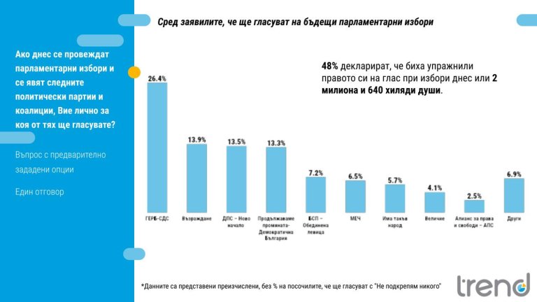 АПС са под прага за влизане в нов парламент.
