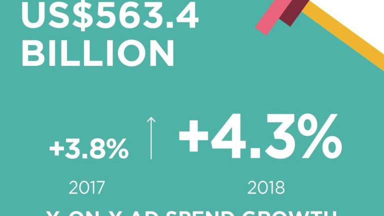 За България прогнозираният ръст на рекламните инвестиции за 2017 г. се очаква да е 2,8% на годишна база