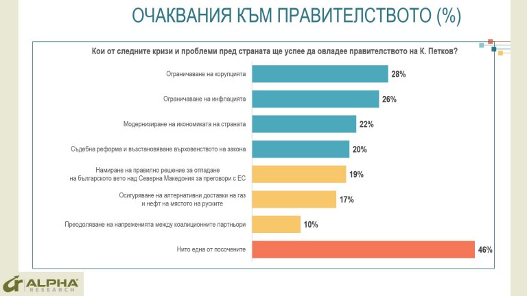 Преобладава песимизмът относно възможностите на кабинета "Петков" да се справи с настоящите проблеми на страната.