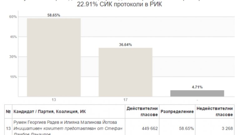 При преброени 22.91 процента протоколи