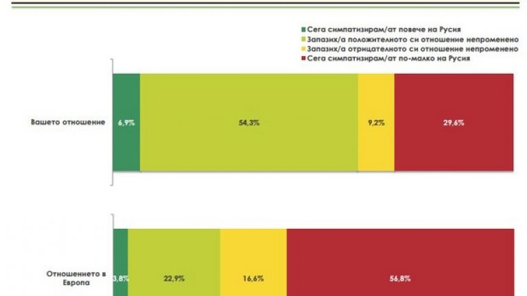 Най-сериозно влошаване на образа на Русия има сред младите хора (18-30 години), жители на столицата. Ядрото на подкрепата за руската политика остават възрастните хора.