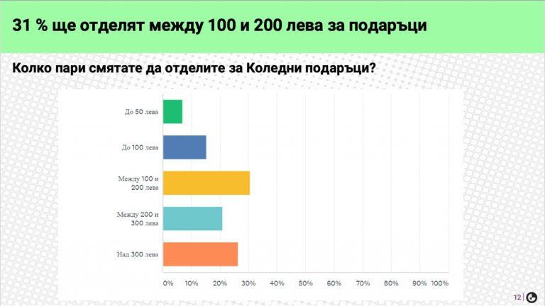 По колко пари ще отделят българите за коледни подаръци