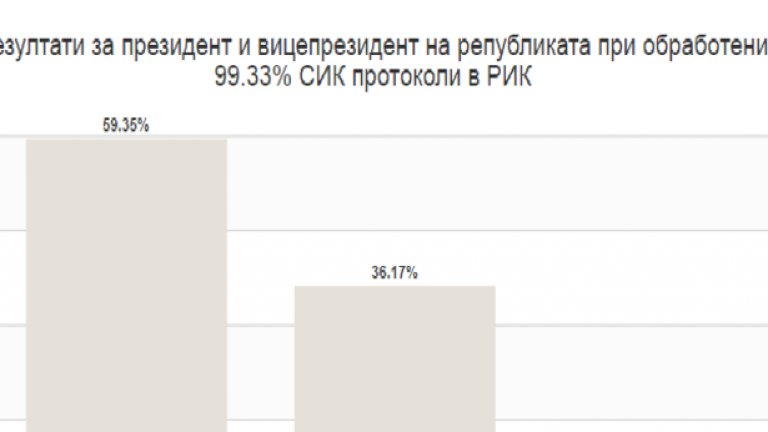 Румен Радев получава 59,35% от гласовете, а Цецка Цачева -36,17%. „Не подкрепям никого" са избрали 4,48% от гласовете.