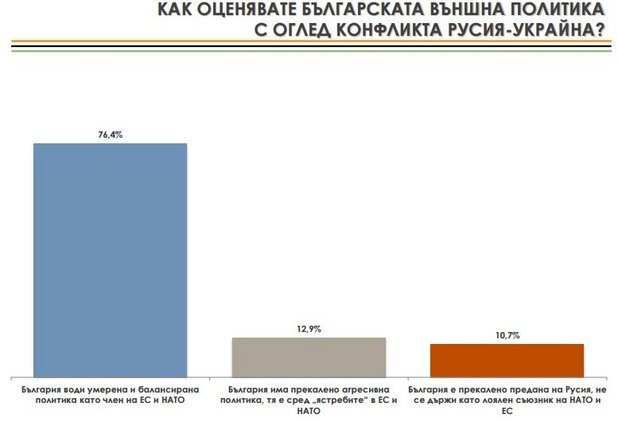 Външната политика спрямо конфликта в Украйна се оценява силно положително - 74% смятат, че България води умерена и балансирана политика.