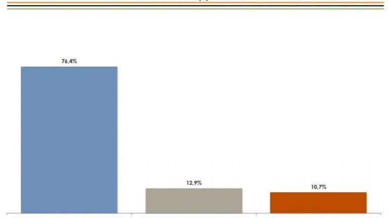 Външната политика спрямо конфликта в Украйна се оценява силно положително - 74% смятат, че България води умерена и балансирана политика.