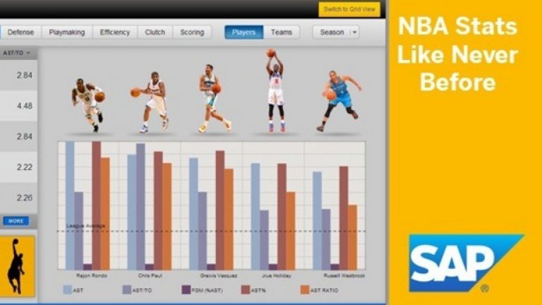 Националната баскетболна асоциация (НБА) е основана през 1946 г. и оттогава разполага с огромна статистическа база. До 2013 г. тя бе недостъпна за 760-те милиона фенове от цял свят. Днес благодрение на SAP всички данни са на един клик разстояние на nba.com/stats. Не е чудно, че посещаемостта на официалния сайт на Лигата се е увеличила с 63%, а потребителите остават два пъти по-дълго. 