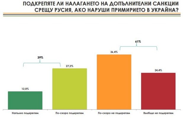Мнозинството от българите (61%) не одобряват налагането на нови санкции срещу Русия
