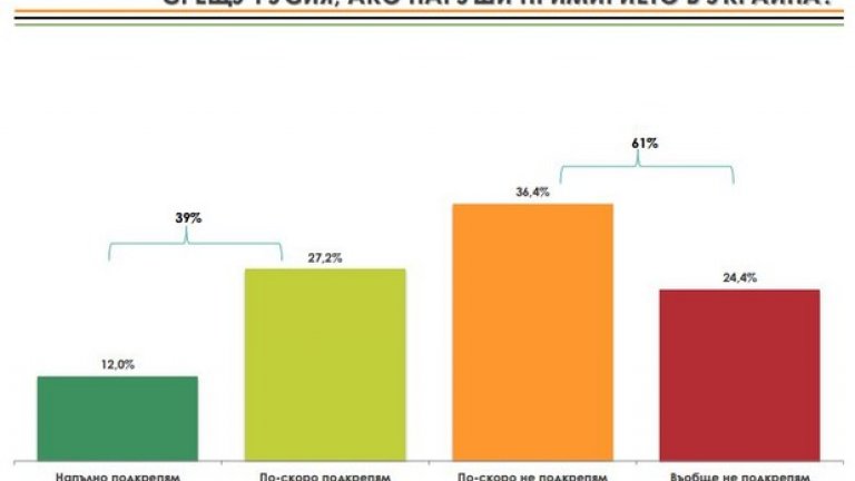 Мнозинството от българите (61%) не одобряват налагането на нови санкции срещу Русия