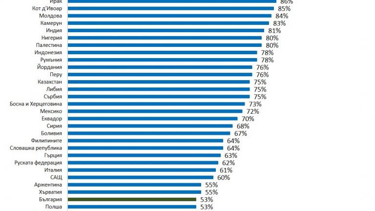 Изследване: 58% от българите вярват в Бог, около 1/3 вярват в Рая и Ада