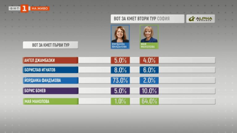 Как се разделиха гласоподавателите на Борис Бонев и Борислав Игнатов
