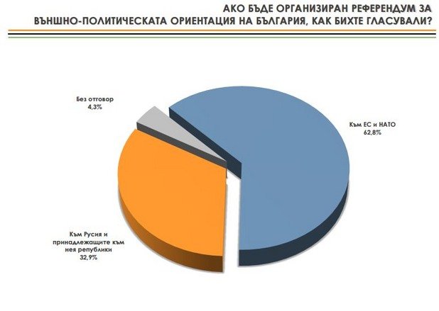 62,8% от запитаните обявяват готовността си да потвърдят западноевропейската ориентация на България, срещу 32,9% за "Русия и принадлежащите към нея републики".
