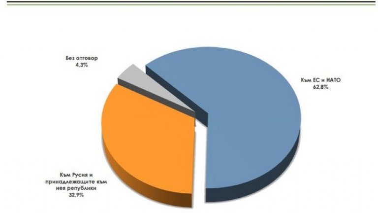 62,8% от запитаните обявяват готовността си да потвърдят западноевропейската ориентация на България, срещу 32,9% за "Русия и принадлежащите към нея републики".
