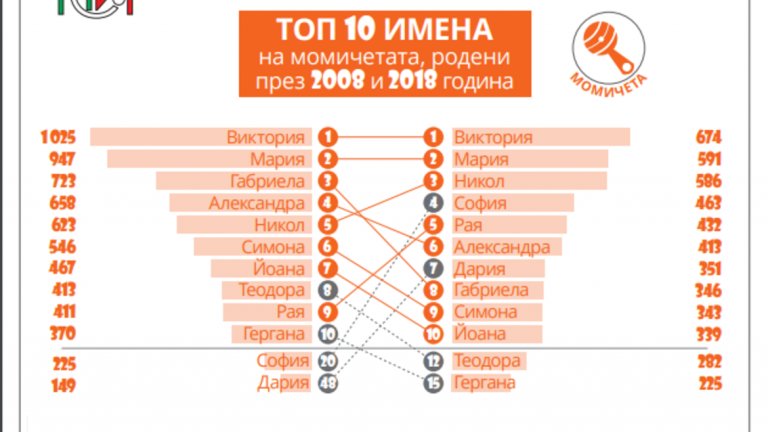 Десетте най-популярни имена сред новородените през 2018 г. момиченца (спрямо топ 10 на най-популярните имена за момиченца през 2008 г. отляво).