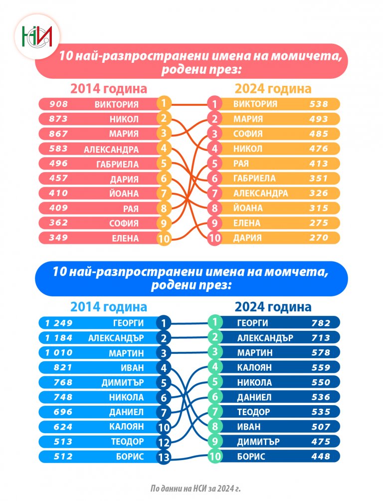 Топ 10 остава без промени спрямо 2014 г.