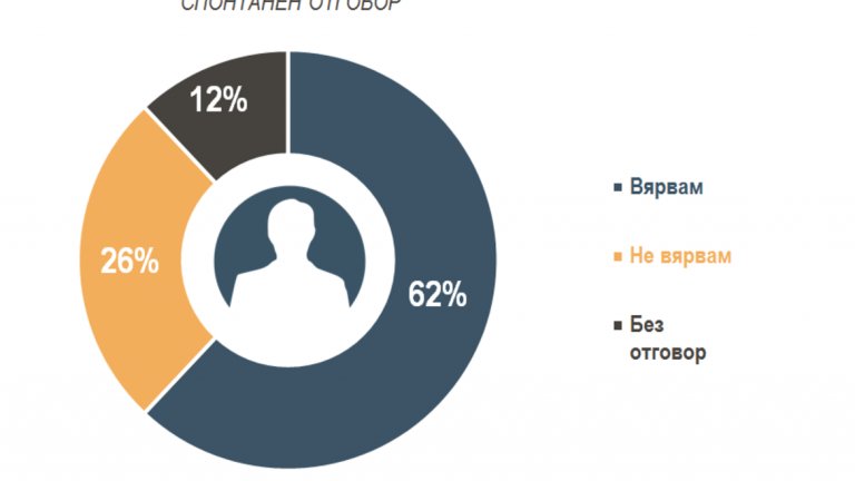62 процента от българите вярват в Бог