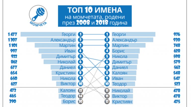 Десетте най-популярни имена сред новородените през 2018 г. момченца (спрямо топ 10 на най-популярните имена за момченца през 2008 г. отляво).