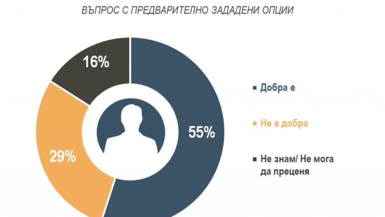 62 процента от българите вярват в Бог