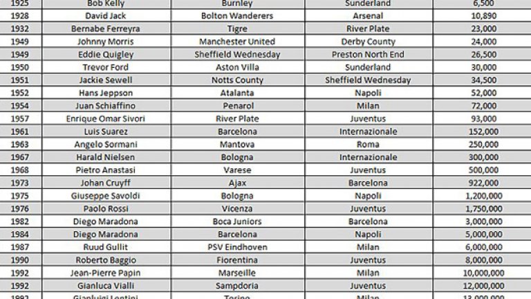 Списъкът на всички рекордни трансфери.