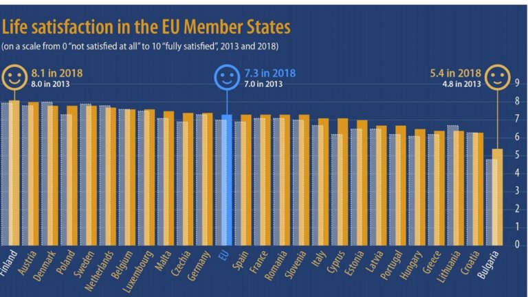 Анкетираните граждани от ЕС отговарят на въпроса "Колко доволни сте от живота, който водите в момента".