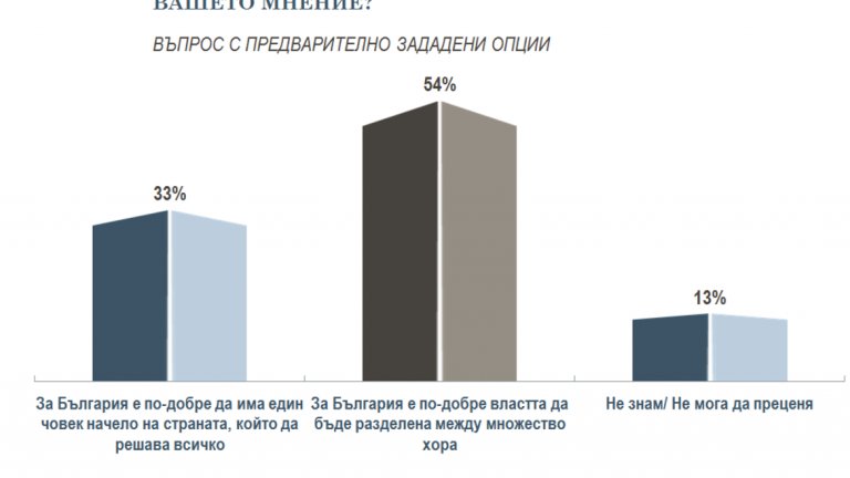 62 процента от българите вярват в Бог