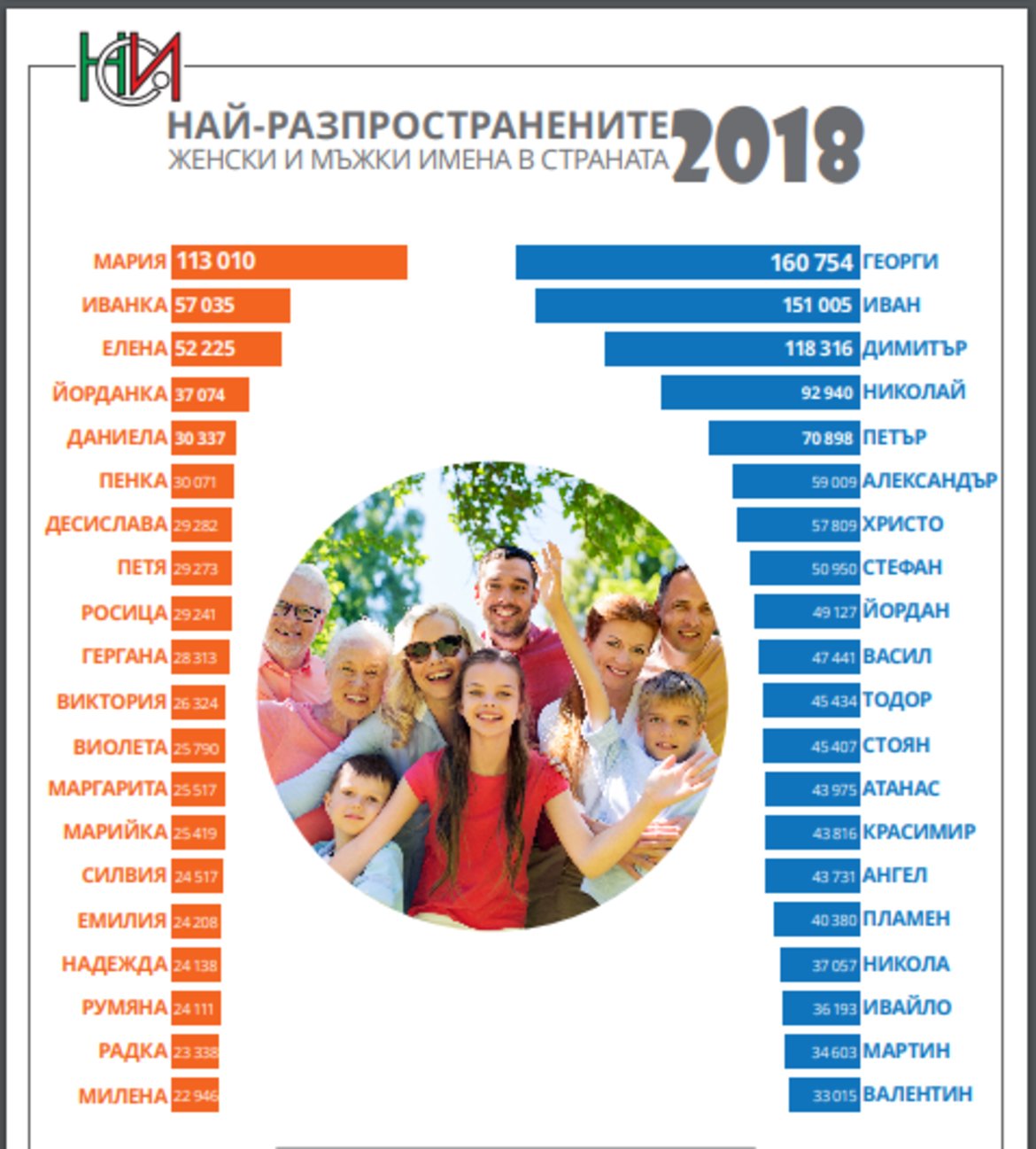 Най-разпространените женски и мъжки имена в България в момента. 