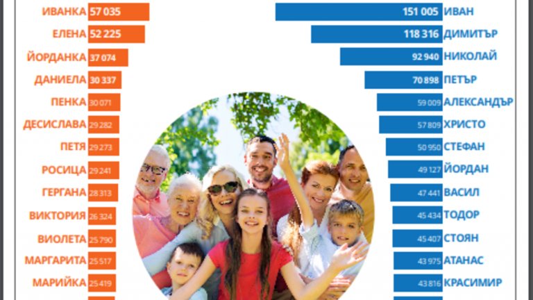 Най-разпространените женски и мъжки имена в България в момента.