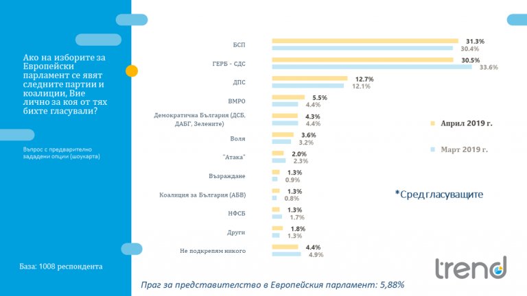 Електоралните нагласи според "Тренд"