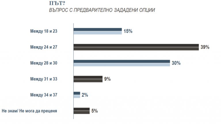 62 процента от българите вярват в Бог