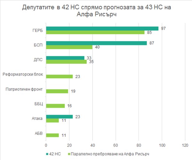 Ето и как би изглеждал новият парламент спрямо 42 НС, основано на прогнозата на Алфа Рисърч