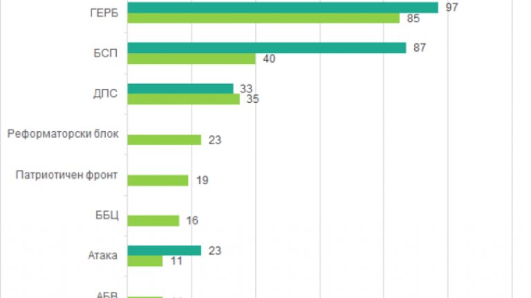 Ето и как би изглеждал новият парламент спрямо 42 НС, основано на прогнозата на Алфа Рисърч