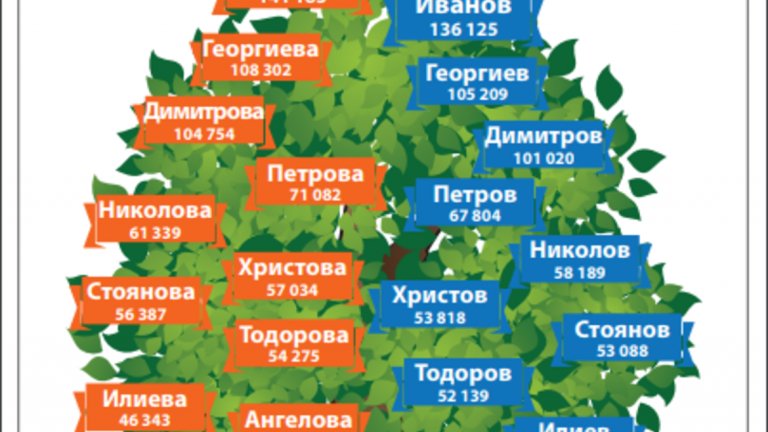 Най-разпространените фамилии в България