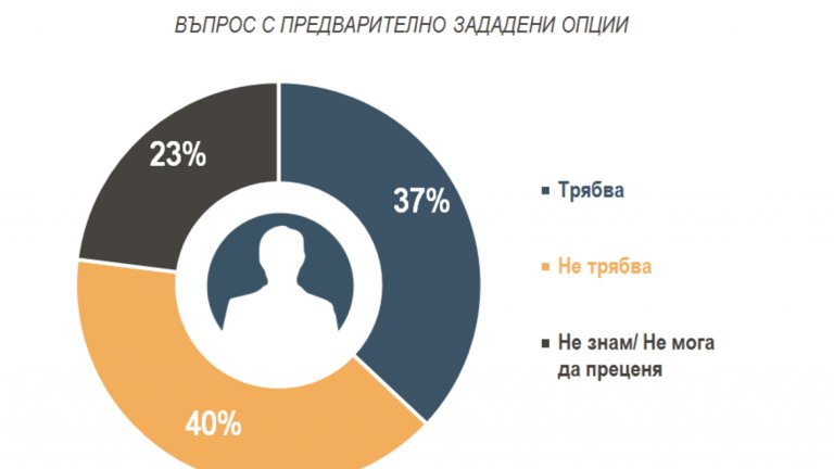 62 процента от българите вярват в Бог